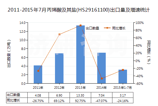 2011-2015年7月丙烯酸及其鹽(HS29161100)出口量及增速統(tǒng)計(jì)
